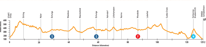 Tour Down Under: comienza el espectáculo World Tour