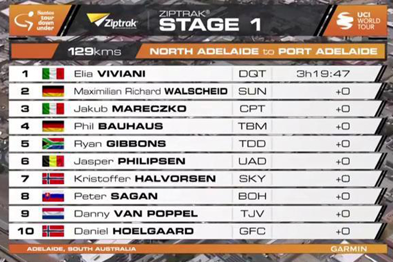 Viviani, primer líder del Santos Tour Down Under