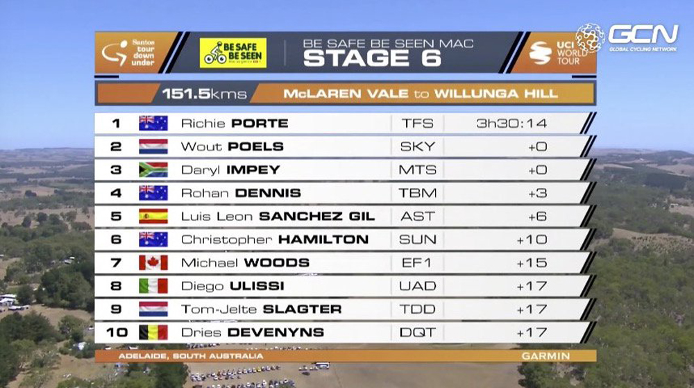 Willunga Hill, cima Richie Porte; Daryl Impey revalida el Tour Down Under