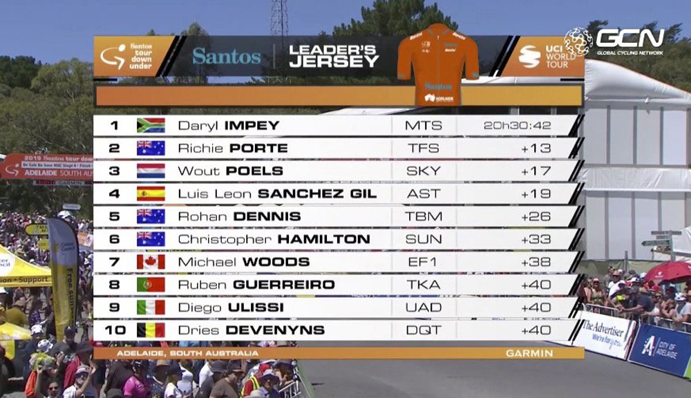 Willunga Hill, cima Richie Porte; Daryl Impey revalida el Tour Down Under