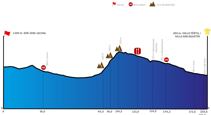 Previa 37ª Vuelta a San Juan