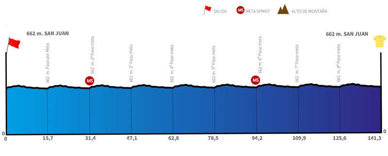 Previa 37ª Vuelta a San Juan