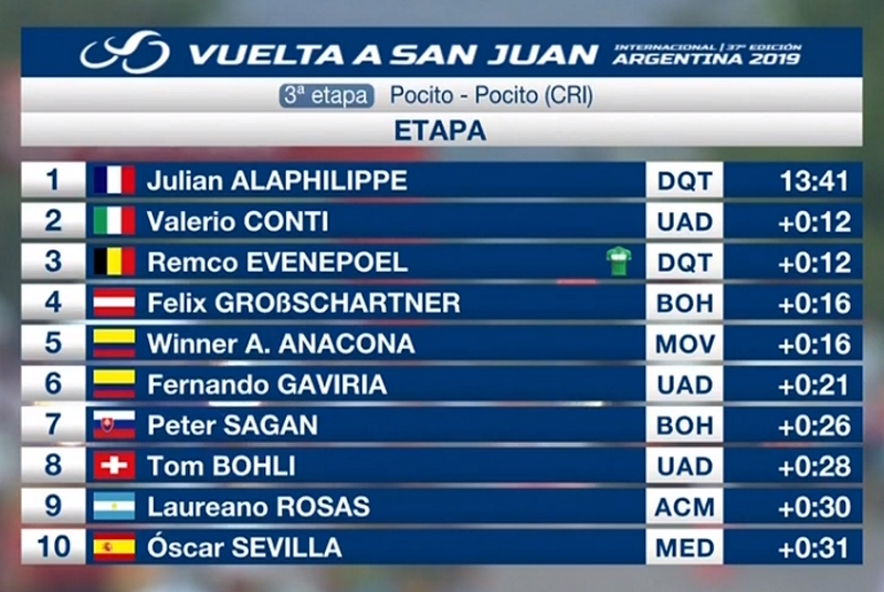 Vuelta a San Juan. Alaphilippe gana también crontra el crono 