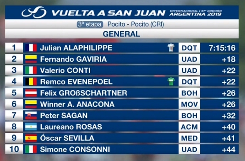 Vuelta a San Juan. Alaphilippe gana también crontra el crono 