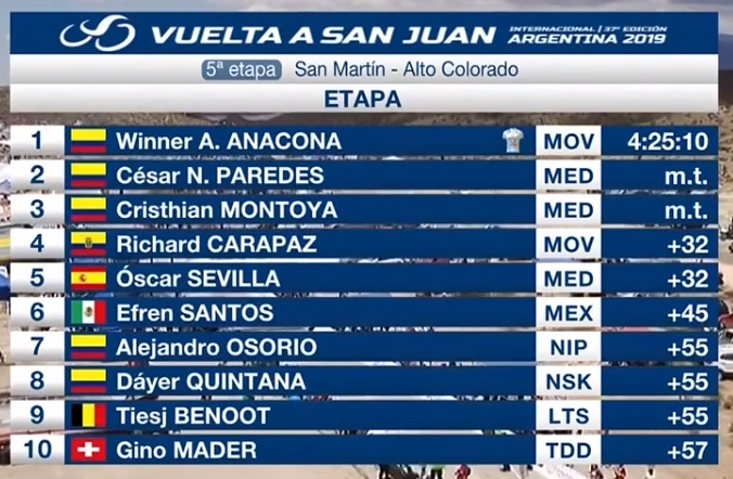 Winner Anacona, etapa y liderato en la Vuelta a San Juan