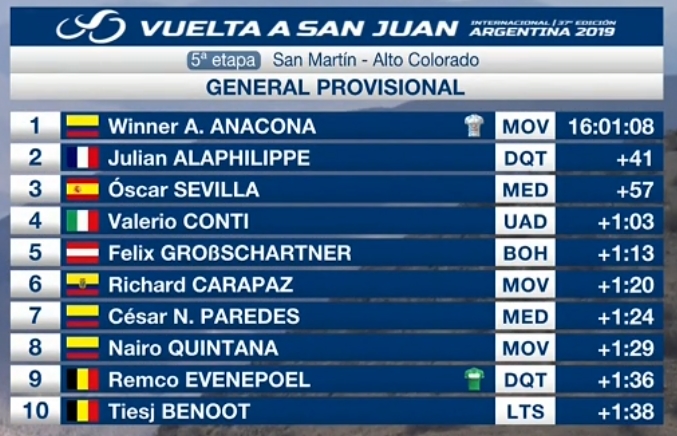 Winner Anacona, etapa y liderato en la Vuelta a San Juan