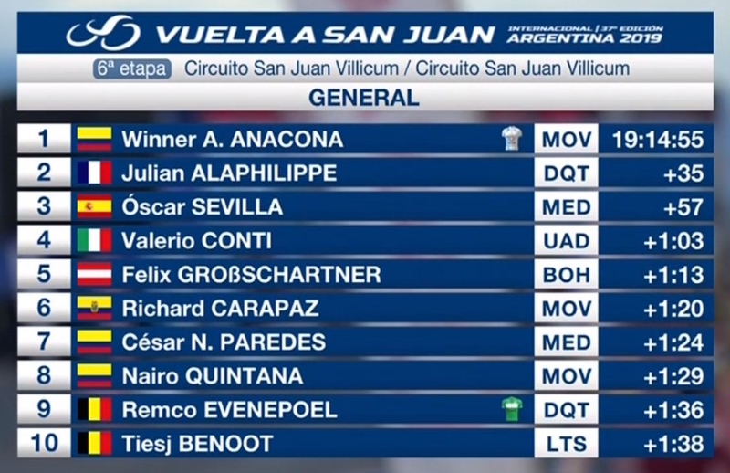 San Juan: Nicolás Tivani regala un triunfo a Argentina 