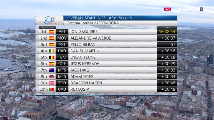 Dylan Groenewegen impone su velocidad en las calles de Valencia, donde Ion Izagirre conquista la general final