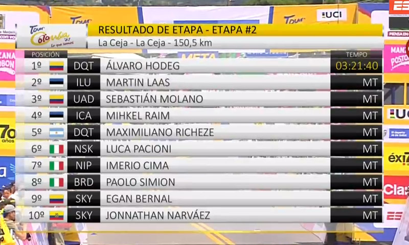 Álvaro Hodeg, etapa y liderato en el Tour Colombia
