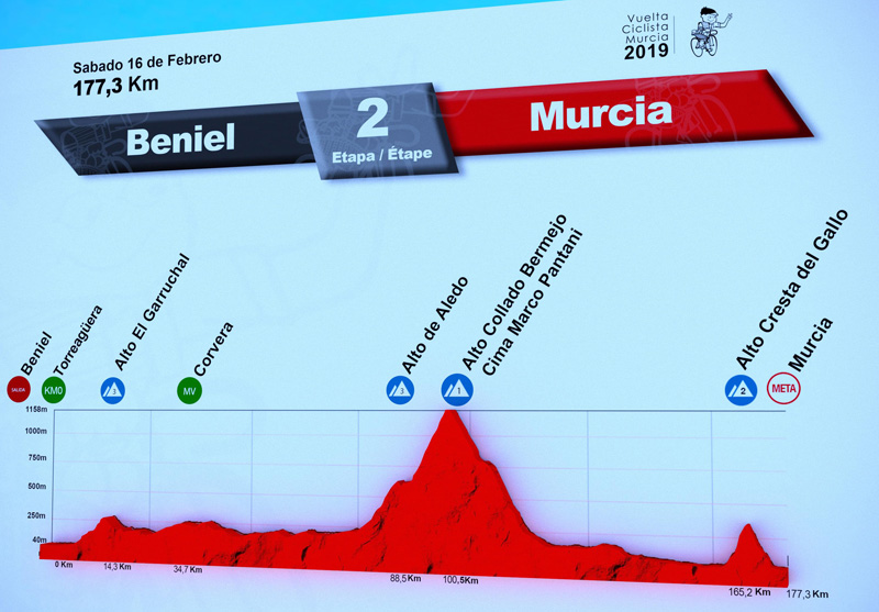 Vuelta a Murcia: participantes y recorrido