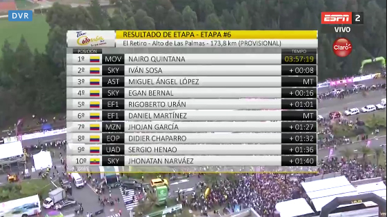 Miguel Ángel López sobrevive al gentío en Las Palmas y triunfa en el Tour Colombia 2.1.