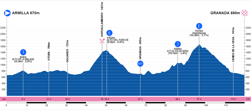 Vuelta a Andalucía: participantes y recorrido