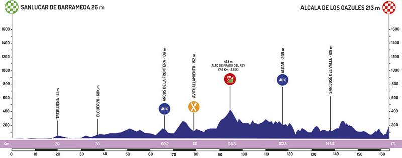 Vuelta a Andalucía: participantes y recorrido