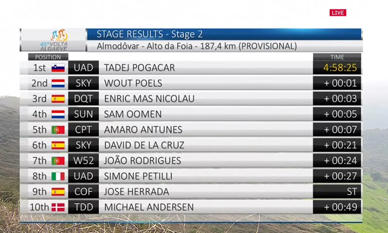 Pogacar (20 años) deslumbra en la Volta al Algarve