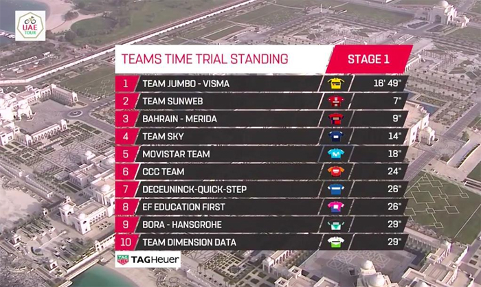 El Jumbo-Visma vuela en la crono por equipos inicial y Primoz Roglic se enfunda el primer maillot rojo
