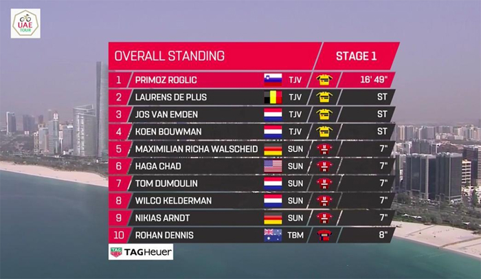 El Jumbo-Visma vuela en la crono por equipos inicial y Primoz Roglic se enfunda el primer maillot rojo