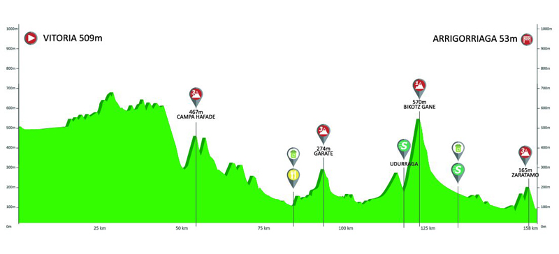 ‘Sterrato’ , cronoescalada y Arrate para la Itzulia del 2019