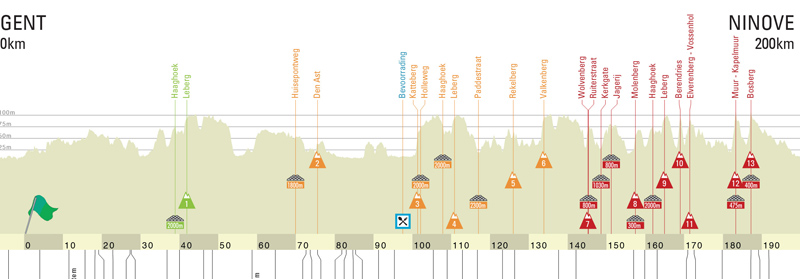 Previa Omloop Het Nieuwsblad:  empieza la temporada de clásicas