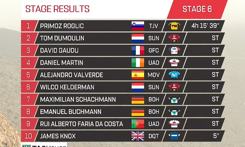Roglic gana en Jebel Jais y es virtual ganador del UAE Tour