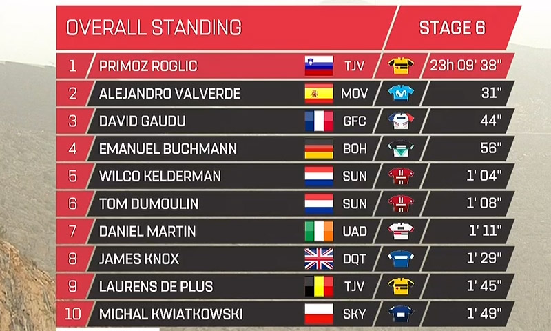 Roglic gana en Jebel Jais y es virtual ganador del UAE Tour
