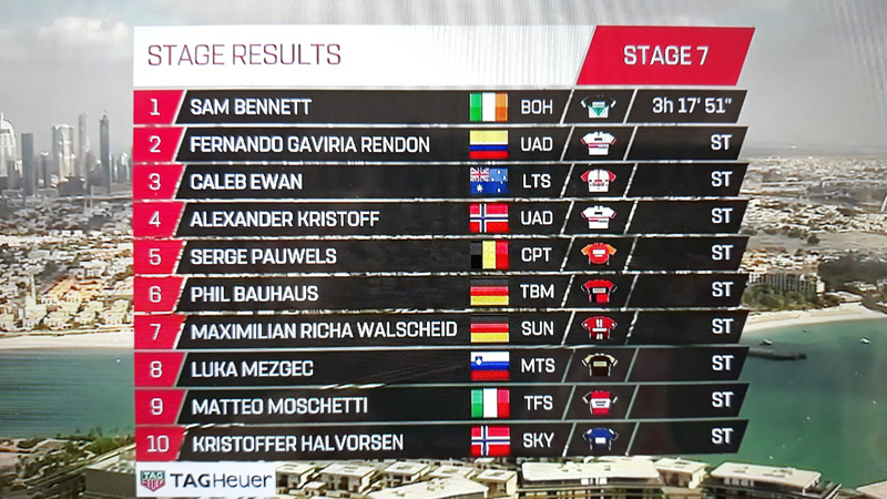 AVANCE: Sam Bennett se lleva la victoria en la última etapa del UAE Tour por delante de Fernando Gaviria y Caleb Ewan