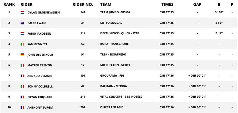 AVANCE: Dylan Groenewegen se impone a Caleb Ewan en el primer sprint de la París Niza 