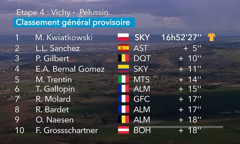 París-Niza: victoria para Cort Nielsen; liderato para Kwiatkowski
