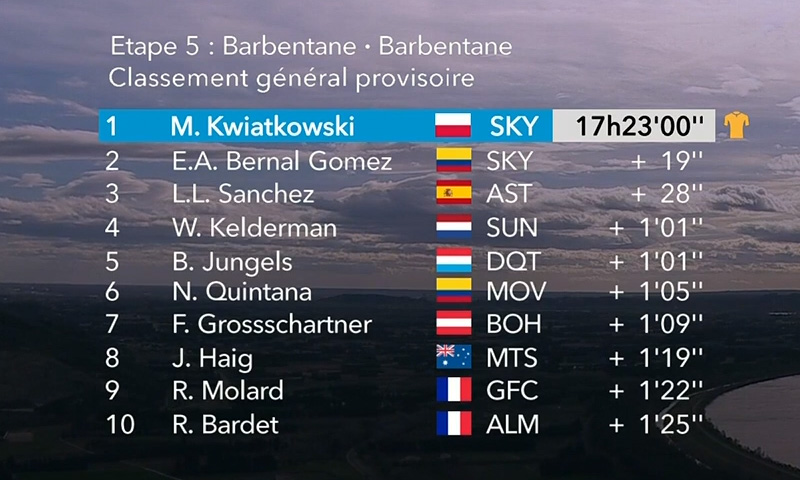 París-Niza: Simon Yates gana la crono y Kwiatkowski afianza su liderato