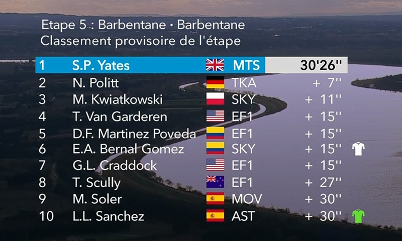París-Niza: Simon Yates gana la crono y Kwiatkowski afianza su liderato
