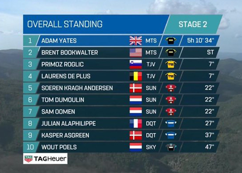 Tirreno-Adriático: Alaphilippe no se cansa de ganar