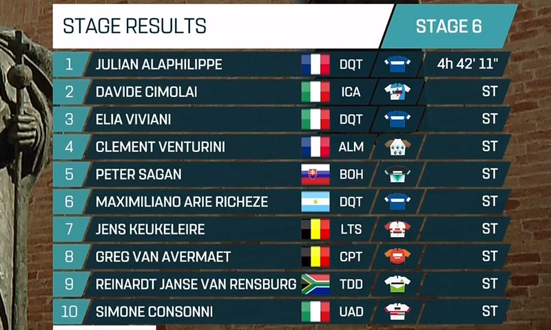 Alaphilippe sorprende a los sprinters y se anota su segunda victoria en la Tirreno-Adriático