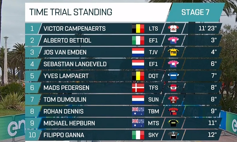 Primoz Roglic gana la Tirreno-Adriático... ¡por un segundo! 