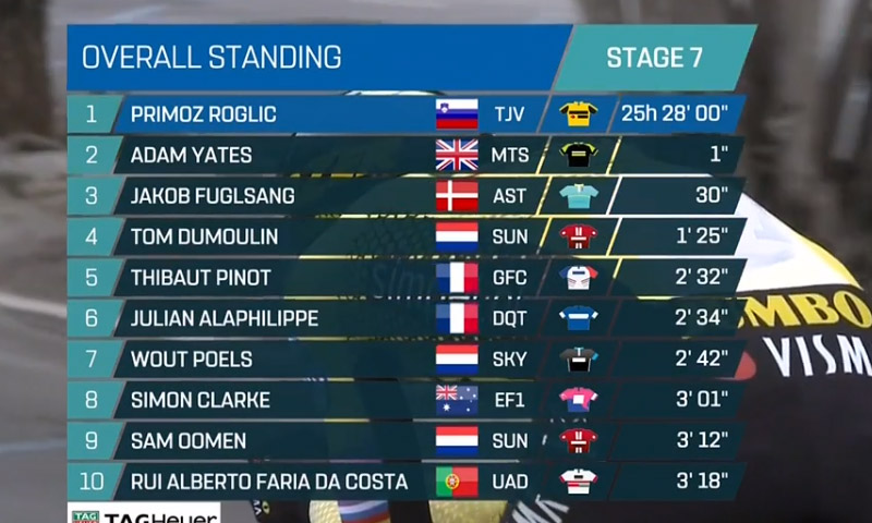 Primoz Roglic gana la Tirreno-Adriático... ¡por un segundo! 