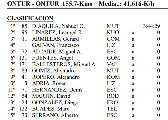 D’Aquila impone su punta de velocidad en Ontur; Galván sigue líder de la Copa de España