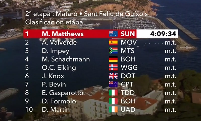 Matthews se impone a Valverde y Froome se cae y pierde sus opciones