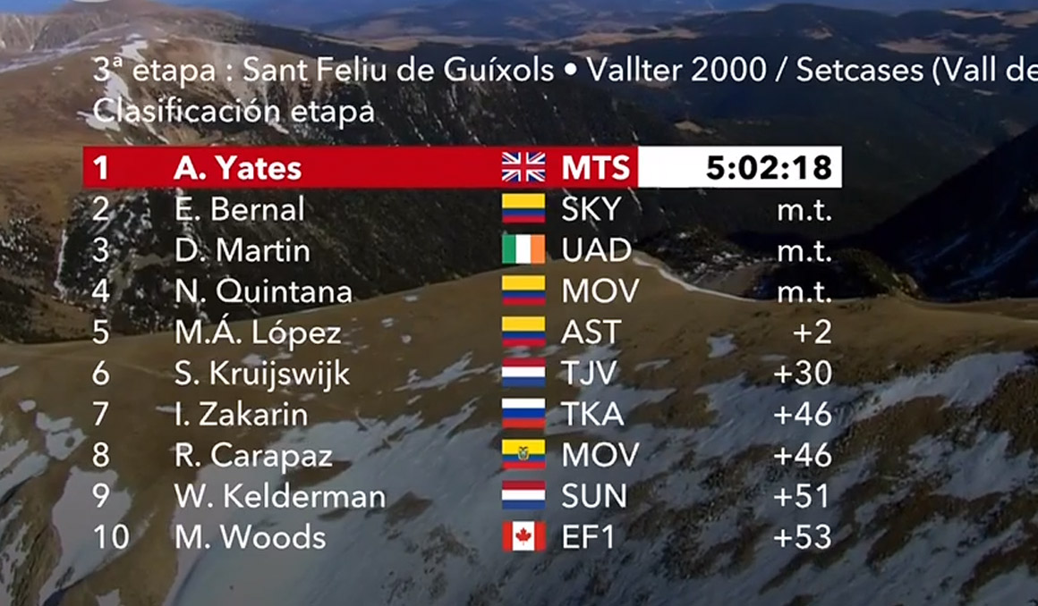 Adam Yates gana en Vallter 2000; De Gendt aguanta el liderato 