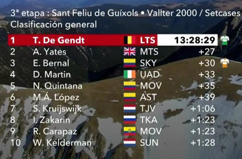 Adam Yates gana en Vallter 2000; De Gendt aguanta el liderato 
