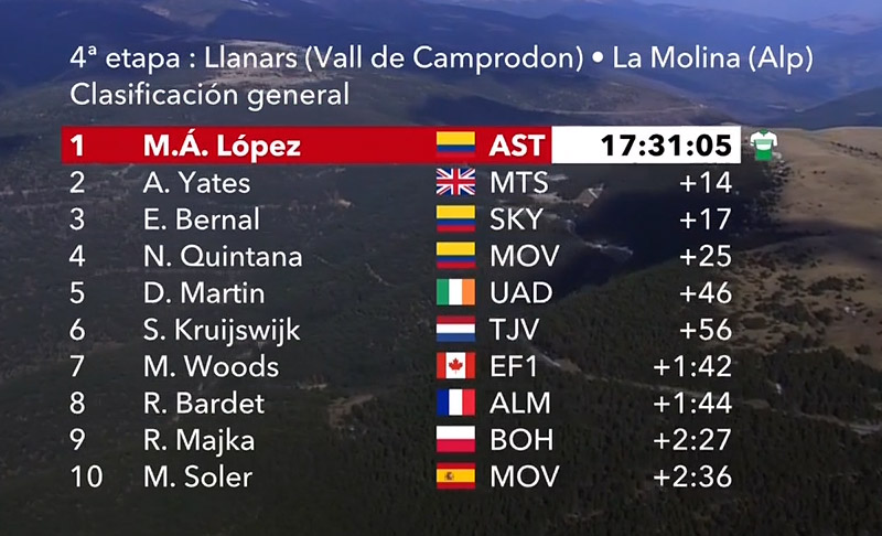 Supermán López gana al ataque en La Molina y se viste de líder