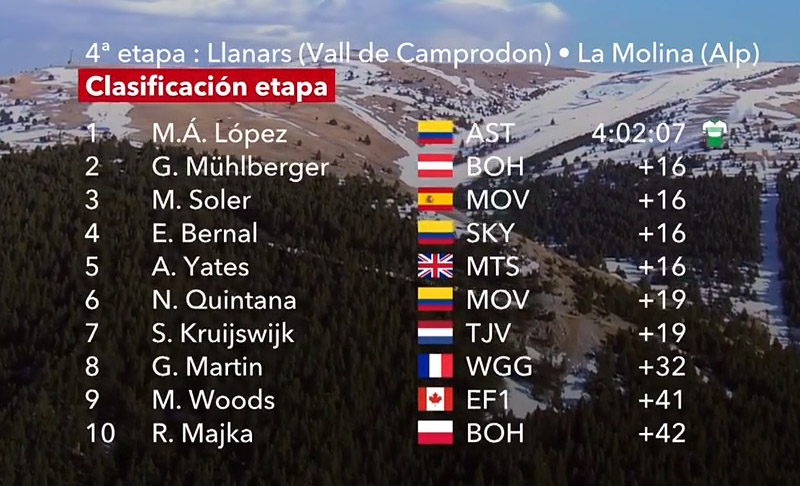 Supermán López gana al ataque en La Molina y se viste de líder