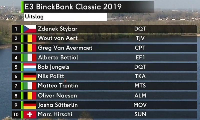E3 BincBank Classic: Stybar prolonga su racha y la del Deceuninck