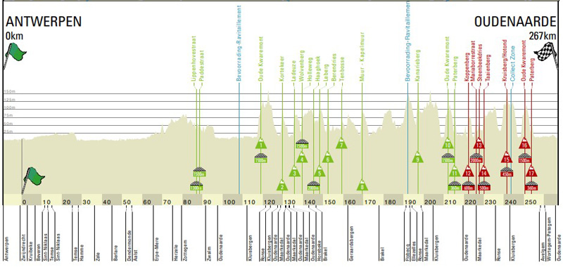 Previa Tour de Flandes: la gran clásica flamenca
