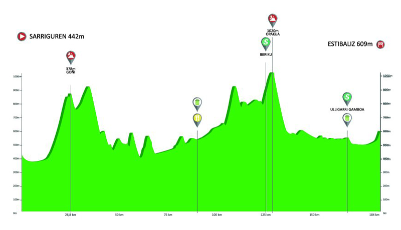 Itzulia: recorrido, participantes y favoritos