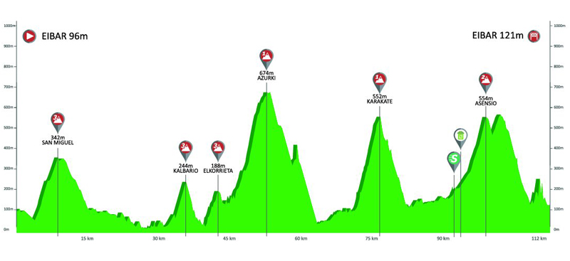 Itzulia: recorrido, participantes y favoritos