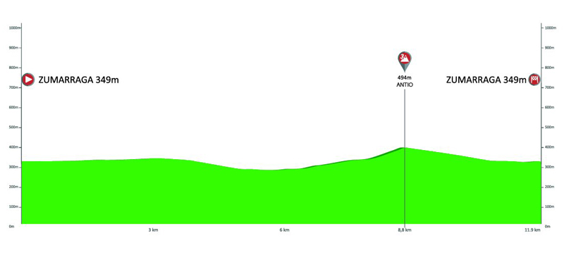 Itzulia: recorrido, participantes y favoritos