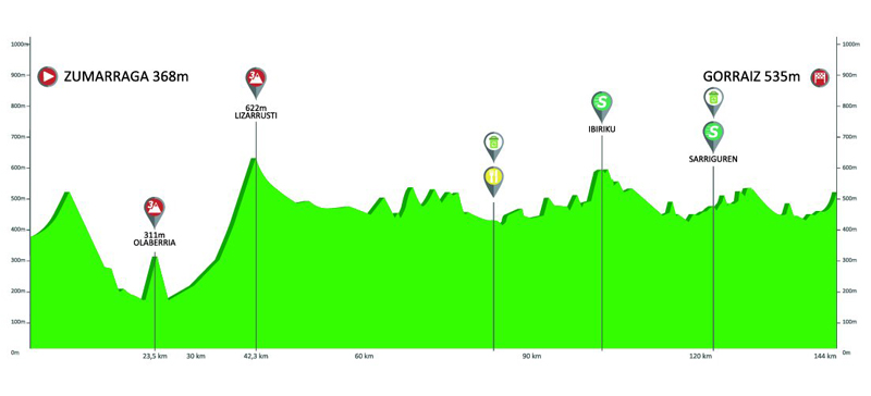 Itzulia: recorrido, participantes y favoritos