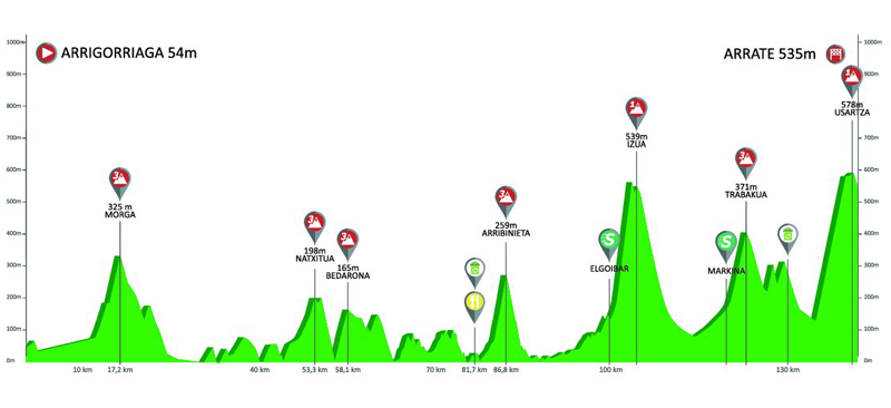 Itzulia: recorrido, participantes y favoritos