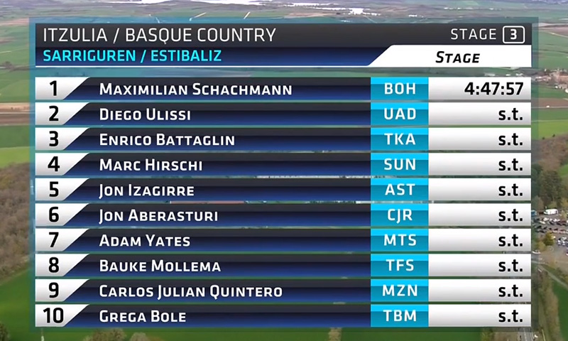 Itzulia: Schachmann gana con autoridad y afianza su liderato 