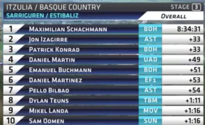 Itzulia: Schachmann gana con autoridad y afianza su liderato 