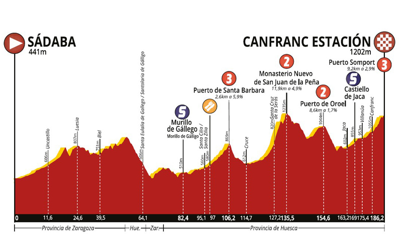 Presentada la Vuelta Aragón 2019