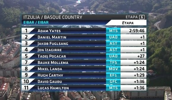 Itzulia: Izagirre asalta la general y Yates se lleva una vibrante última etapa